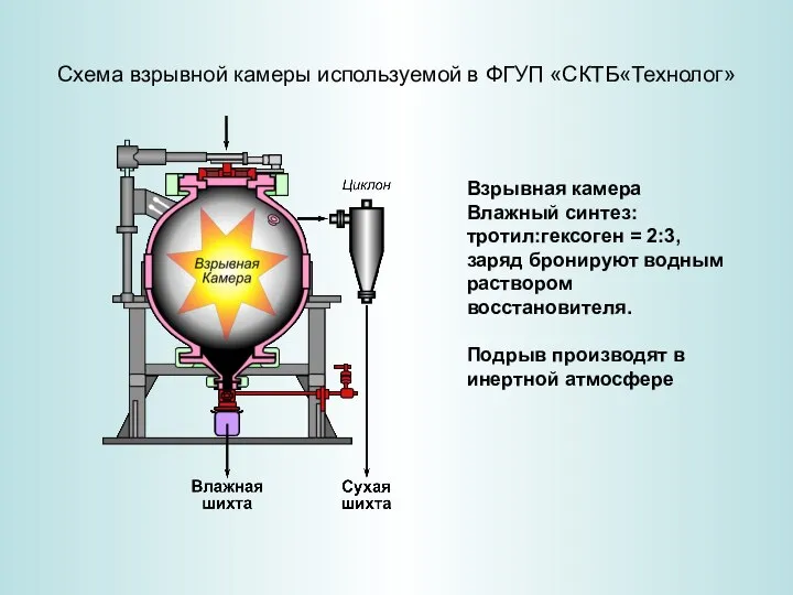 Схема взрывной камеры используемой в ФГУП «СКТБ«Технолог» Взрывная камера Влажный синтез: