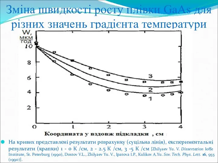 Зміна швидкості росту плівки GaAs для різних значень градієнта температури На