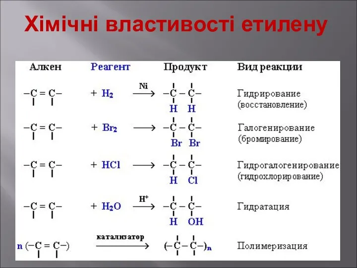 Хімічні властивості етилену