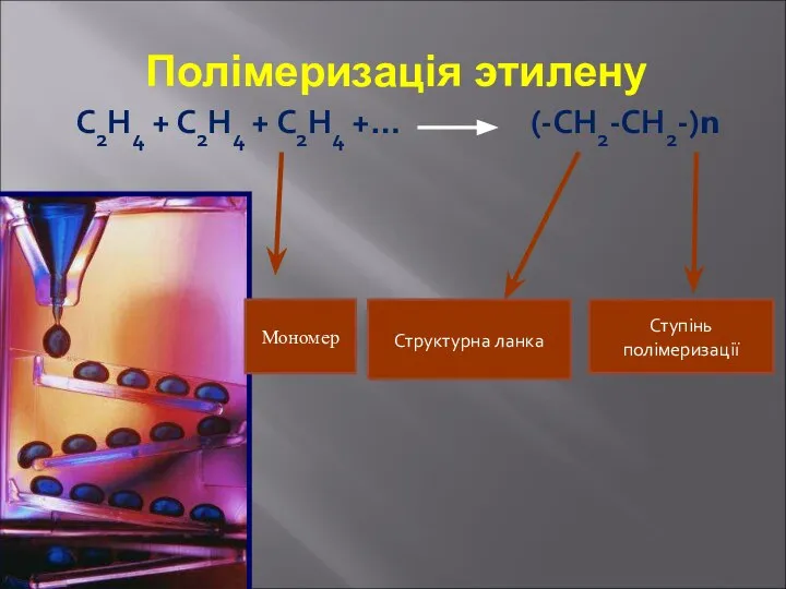 Полімеризація этилену С2Н4 + С2Н4 + С2Н4 +… (-СН2-СН2-)n Структурна ланка Ступінь полімеризації Мономер