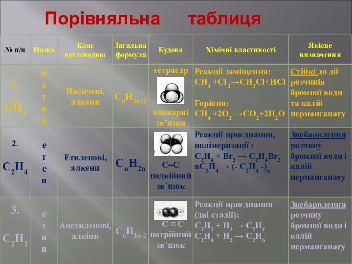 Порівняльна таблиця