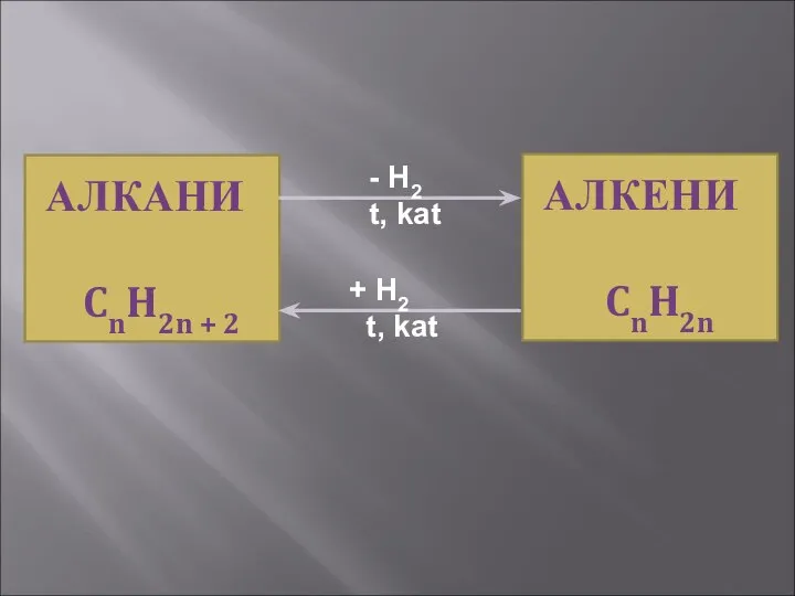 АЛКАНИ CnH2n + 2 H2 t, kat + H2 t, kat АЛКЕНИ CnH2n