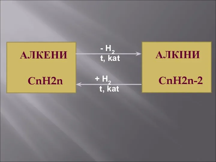 АЛКЕНИ СnH2n H2 t, kat + H2 t, kat АЛКІНИ СnH2n-2