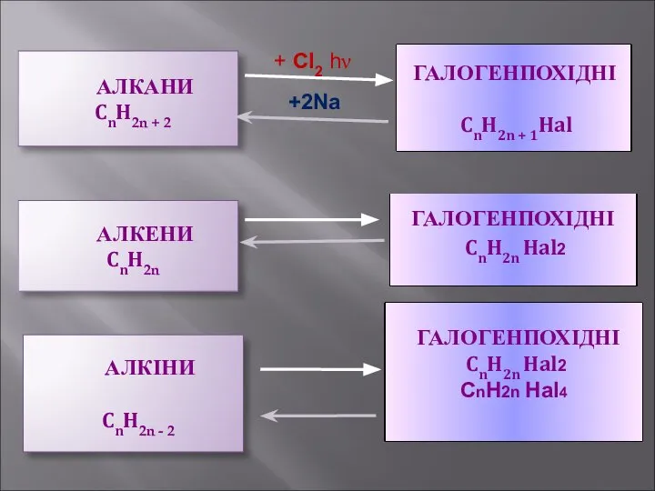 АЛКАНИ CnH2n + 2 + Cl2 hν +2Na АЛКЕНИ CnH2n АЛКІНИ CnH2n - 2