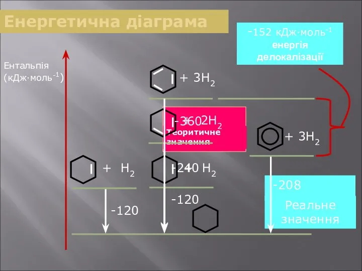 Енергетична діаграма Ентальпія (кДж∙моль-1) -120 -208 -152 кДж∙моль-1 енергія делокалізації