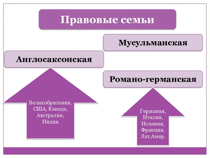 Правовые семьи Англосаксонская Романо-германская Великобритания, США, Канада, Австралия, Индия Германия, Италия, Испания, Франция, Лат.Амер. Мусульманская