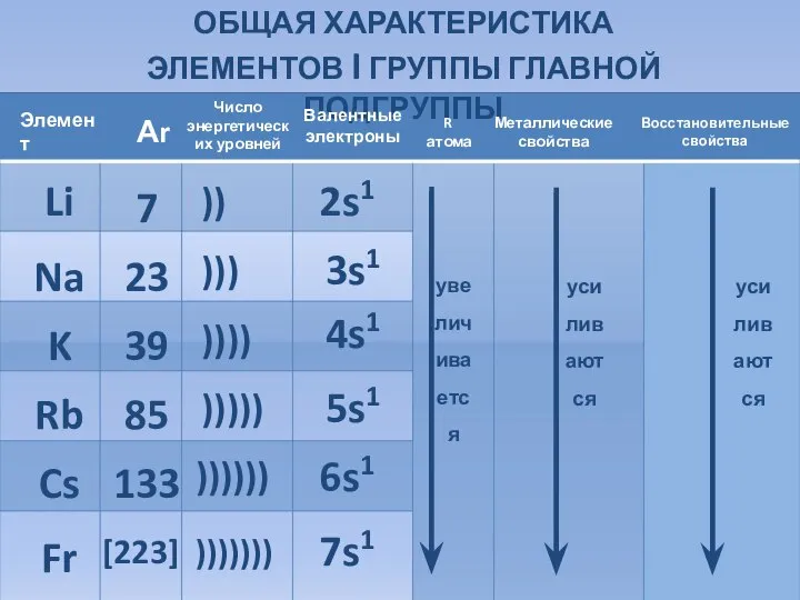 ОБЩАЯ ХАРАКТЕРИСТИКА ЭЛЕМЕНТОВ I ГРУППЫ ГЛАВНОЙ ПОДГРУППЫ Li Na K Rb