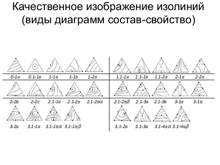 Качественное изображение изолиний (виды диаграмм состав-свойство)