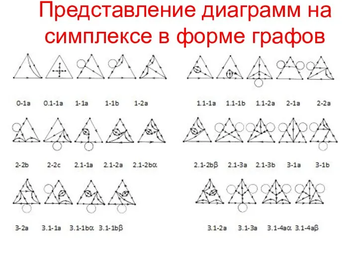 Представление диаграмм на симплексе в форме графов