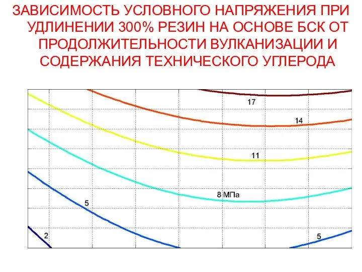 ЗАВИСИМОСТЬ УСЛОВНОГО НАПРЯЖЕНИЯ ПРИ УДЛИНЕНИИ 300% РЕЗИН НА ОСНОВЕ БСК ОТ