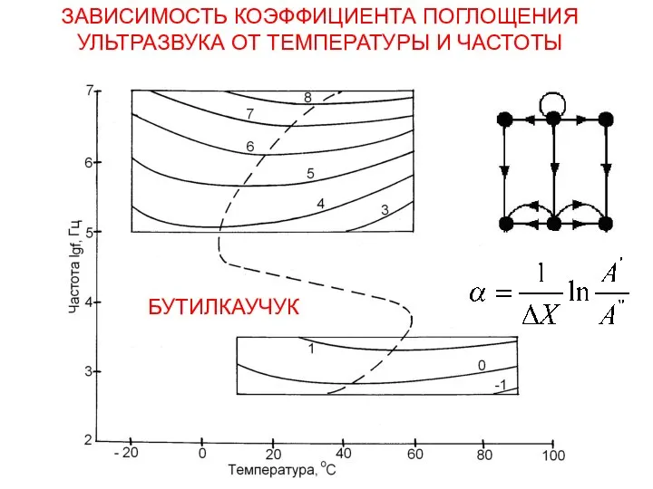 ЗАВИСИМОСТЬ КОЭФФИЦИЕНТА ПОГЛОЩЕНИЯ УЛЬТРАЗВУКА ОТ ТЕМПЕРАТУРЫ И ЧАСТОТЫ БУТИЛКАУЧУК