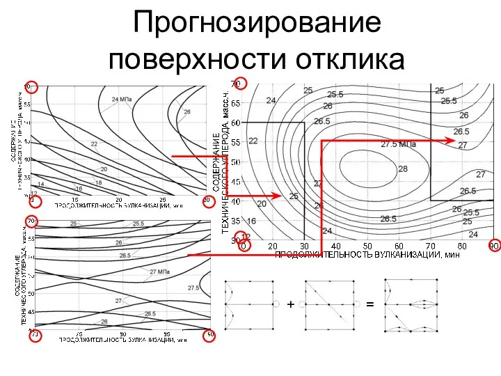 Прогнозирование поверхности отклика + =