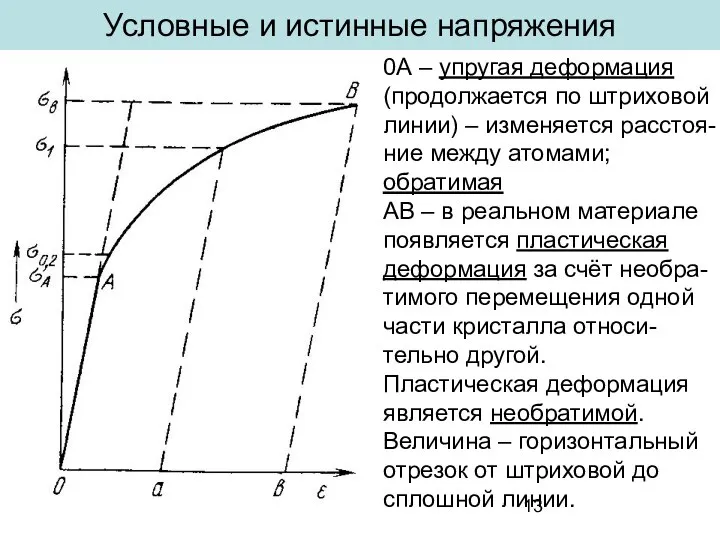 Условные и истинные напряжения 0А – упругая деформация (продолжается по штриховой