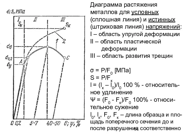 Диаграмма растяжения металлов для условных (сплошная линия) и истинных (штриховая линия)