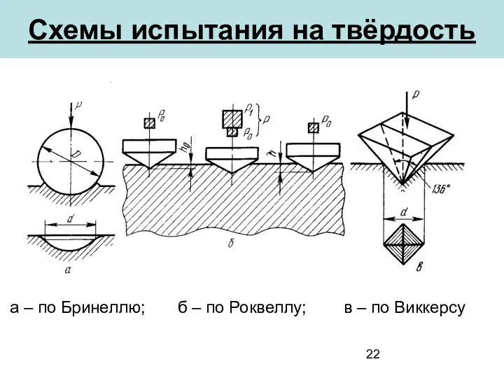 Схемы испытания на твёрдость а – по Бринеллю; б – по Роквеллу; в – по Виккерсу