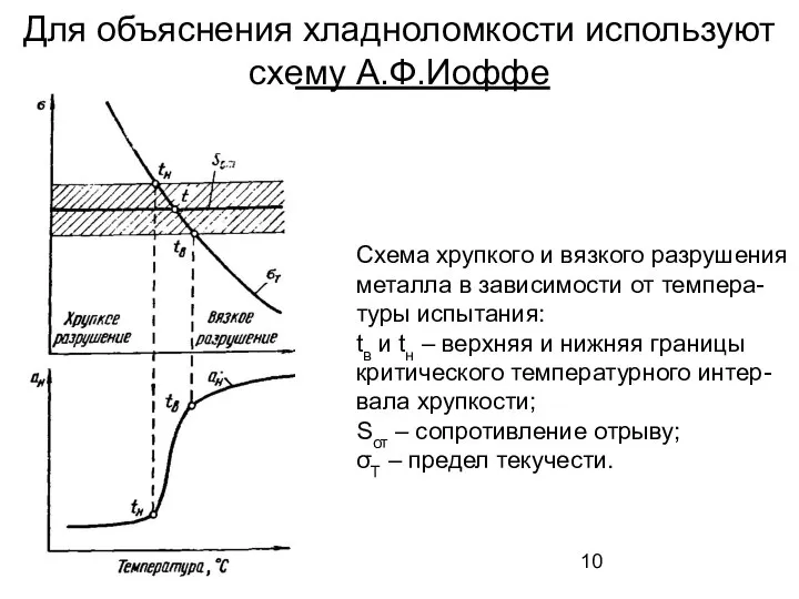 Для объяснения хладноломкости используют схему А.Ф.Иоффе Схема хрупкого и вязкого разрушения