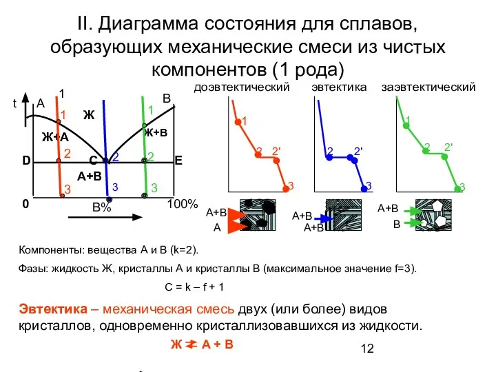 II. Диаграмма состояния для сплавов, образующих механические смеси из чистых компонентов