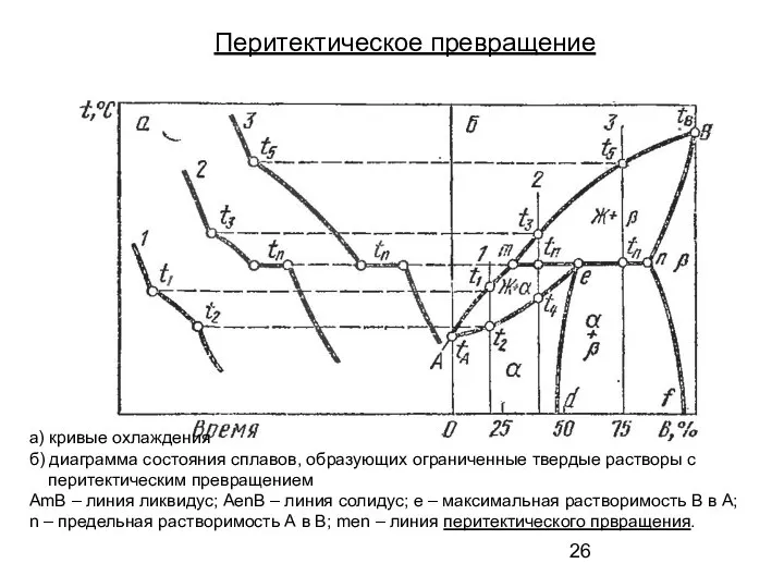 Перитектическое превращение а) кривые охлаждения б) диаграмма состояния сплавов, образующих ограниченные