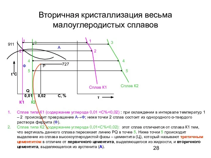 Вторичная кристаллизация весьма малоуглеродистых сплавов Сплав типа К1 (содержание углерода 0,01