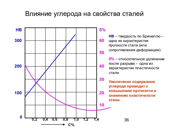 Влияние углерода на свойства сталей δ% 0 10 20 30 40