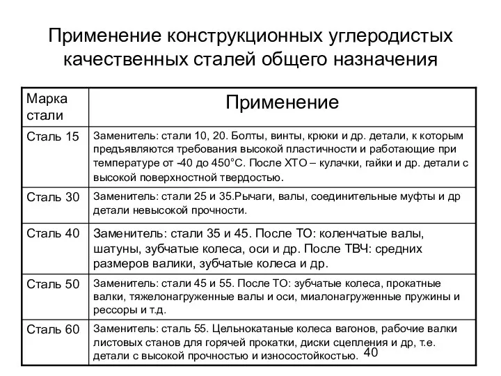 Применение конструкционных углеродистых качественных сталей общего назначения