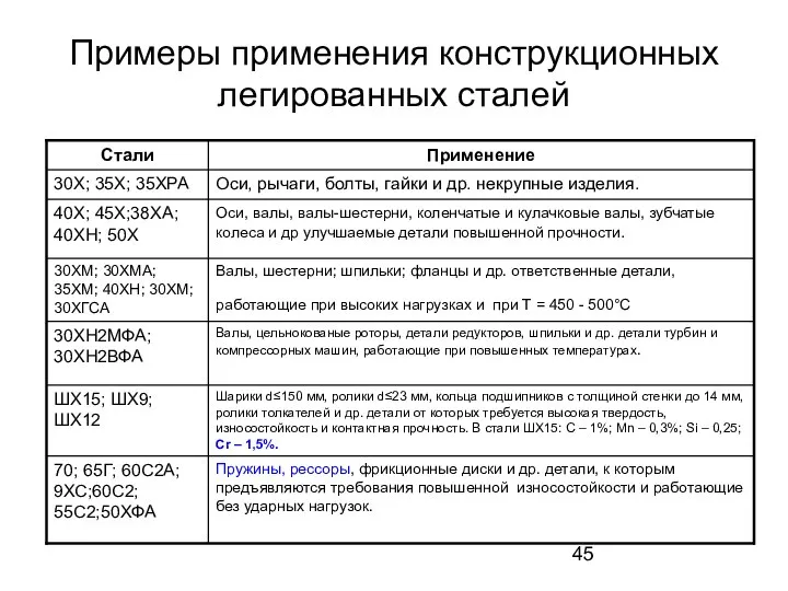 Примеры применения конструкционных легированных сталей