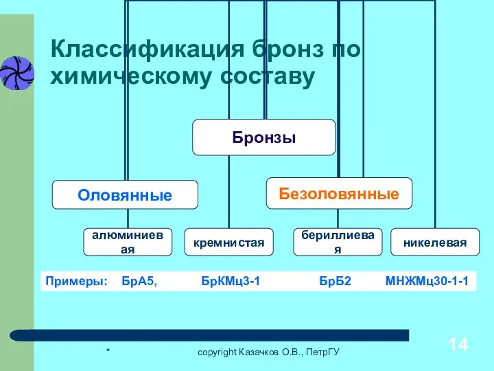 * copyright Казачков О.В., ПетрГУ Классификация бронз по химическому составу Примеры: БрА5, БрКМц3-1 БрБ2 МНЖМц30-1-1