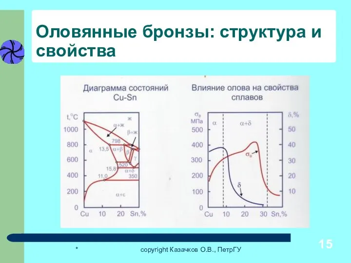 * copyright Казачков О.В., ПетрГУ Оловянные бронзы: структура и свойства