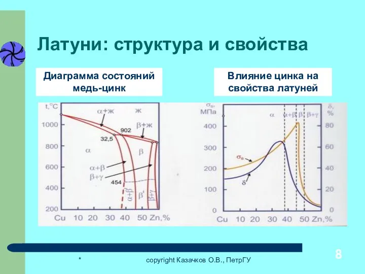 * copyright Казачков О.В., ПетрГУ Латуни: структура и свойства Диаграмма состояний