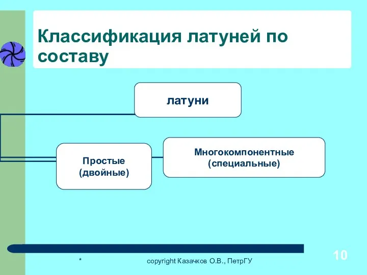 * copyright Казачков О.В., ПетрГУ Классификация латуней по составу