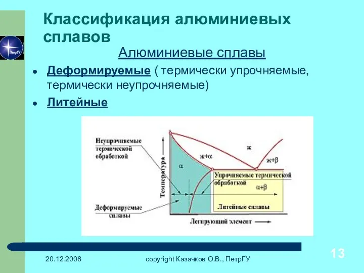 20.12.2008 copyright Казачков О.В., ПетрГУ Классификация алюминиевых сплавов Алюминиевые сплавы Деформируемые