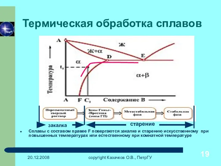 20.12.2008 copyright Казачков О.В., ПетрГУ Термическая обработка сплавов Сплавы с составом