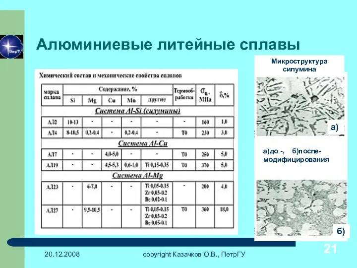 20.12.2008 copyright Казачков О.В., ПетрГУ Алюминиевые литейные сплавы Микроструктура силумина а)до -, б)после- модифицирования а) б)