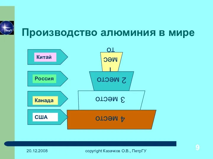 20.12.2008 copyright Казачков О.В., ПетрГУ Производство алюминия в мире США Канада Россия Китай