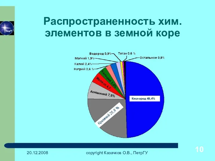 20.12.2008 copyright Казачков О.В., ПетрГУ Распространенность хим.элементов в земной коре Кислород