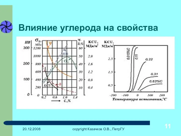 20.12.2008 copyright Казачков О.В., ПетрГУ Влияние углерода на свойства