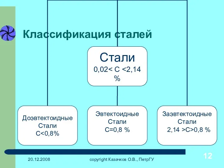 20.12.2008 copyright Казачков О.В., ПетрГУ Классификация сталей