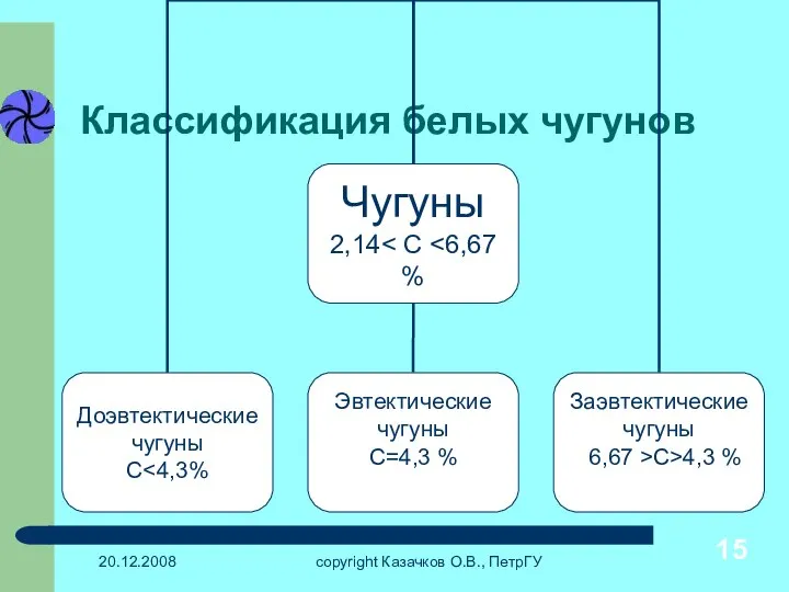 20.12.2008 copyright Казачков О.В., ПетрГУ Классификация белых чугунов