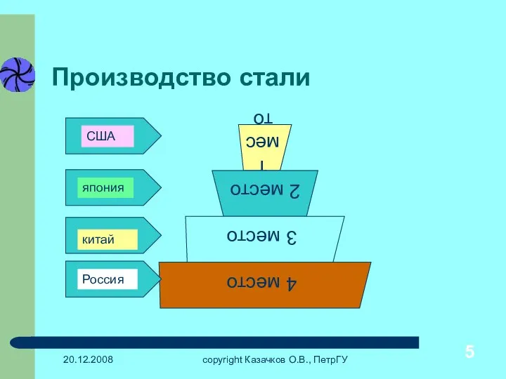 20.12.2008 copyright Казачков О.В., ПетрГУ Производство стали Россия китай япония США