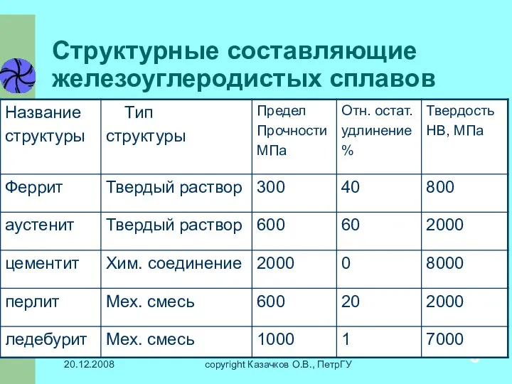 20.12.2008 copyright Казачков О.В., ПетрГУ Структурные составляющие железоуглеродистых сплавов