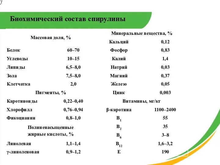 Биохимический состав спирулины