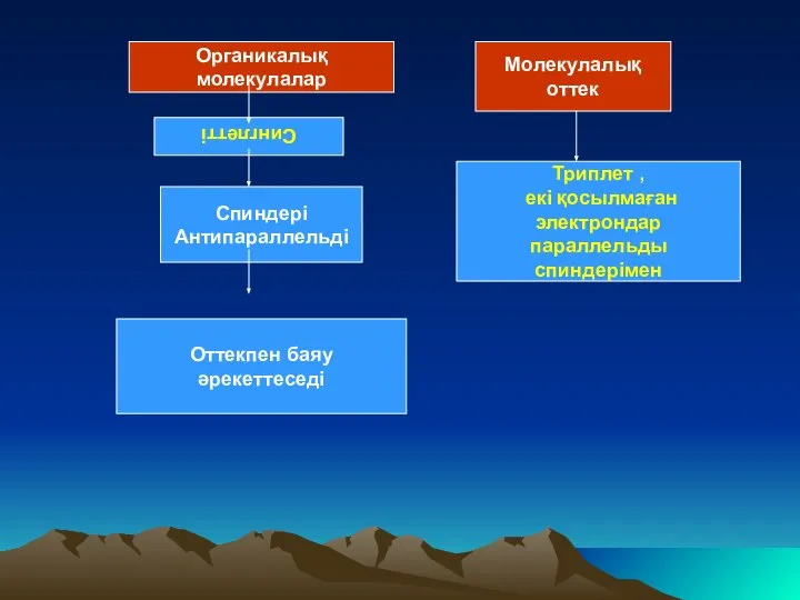 Органикалық молекулалар Спиндері Антипараллельді Оттекпен баяу әрекеттеседі Молекулалық оттек Триплет ,