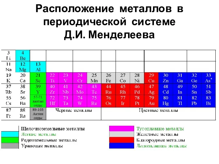 Расположение металлов в периодической системе Д.И. Менделеева