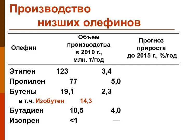 Производство низших олефинов Этилен 123 3,4 Пропилен 77 5,0 Бутены 19,1