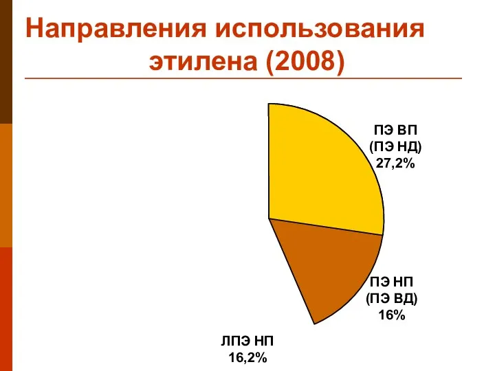 Направления использования этилена (2008) ЛПЭ НП 16,2% ПЭ НП (ПЭ ВД)