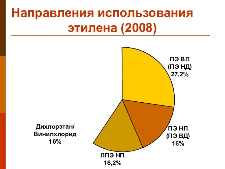 Направления использования этилена (2008) Дихлорэтан/ Винилхлорид 16% ЛПЭ НП 16,2% ПЭ