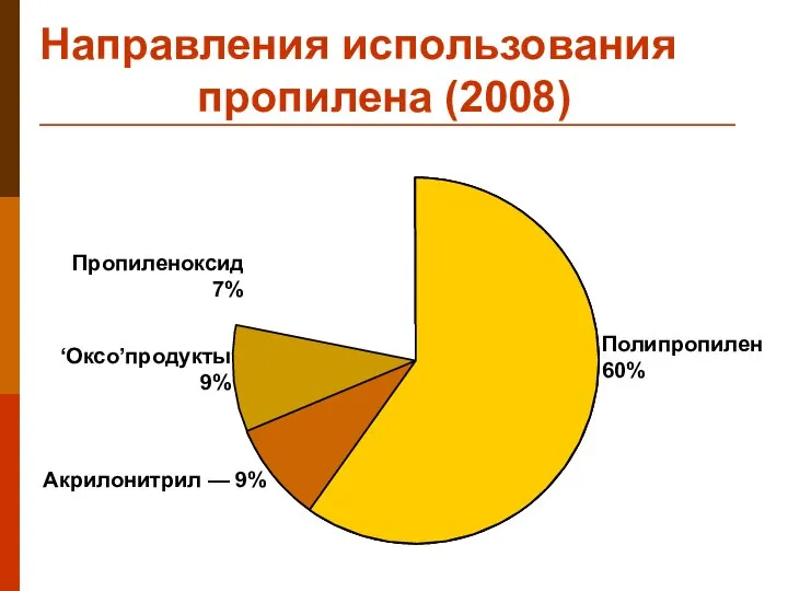 Направления использования пропилена (2008) Полипропилен 60% Акрилонитрил — 9% Пропиленоксид 7% ‘Оксо’продукты 9%