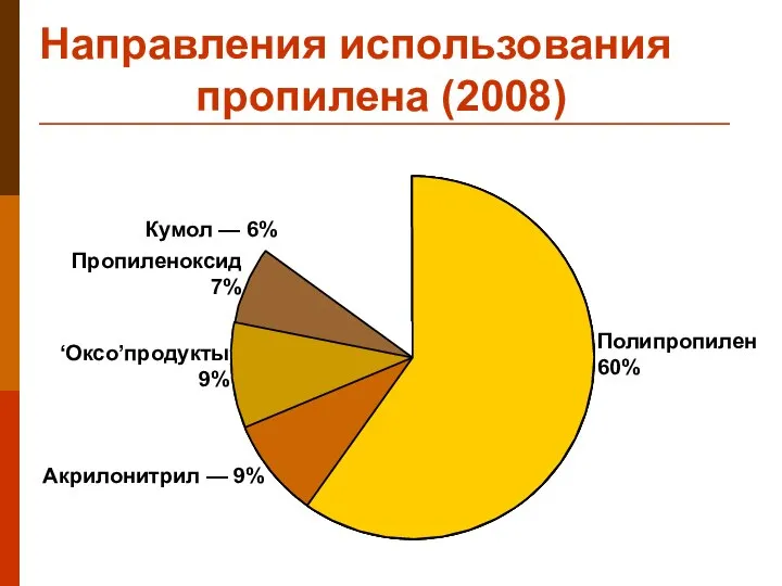 Направления использования пропилена (2008) Полипропилен 60% Акрилонитрил — 9% Пропиленоксид 7% Кумол — 6% ‘Оксо’продукты 9%