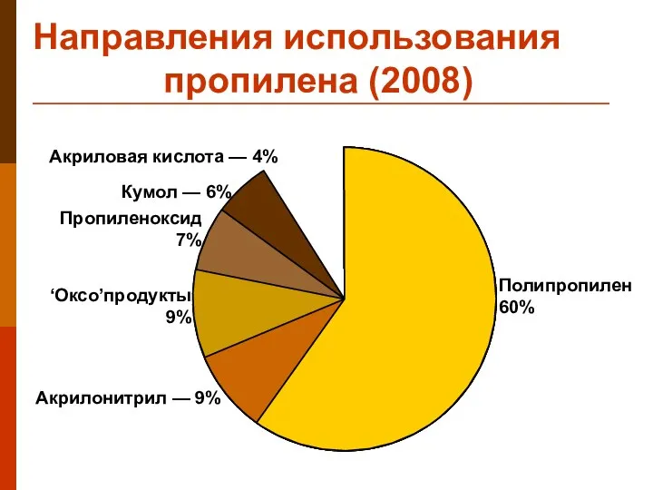 Направления использования пропилена (2008) Полипропилен 60% Акрилонитрил — 9% Пропиленоксид 7%