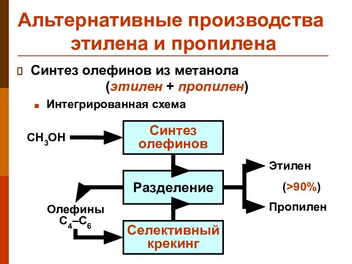 Синтез олефинов Разделение CH3OH Этилен Пропилен Олефины C4–C6 (>90%) Альтернативные производства